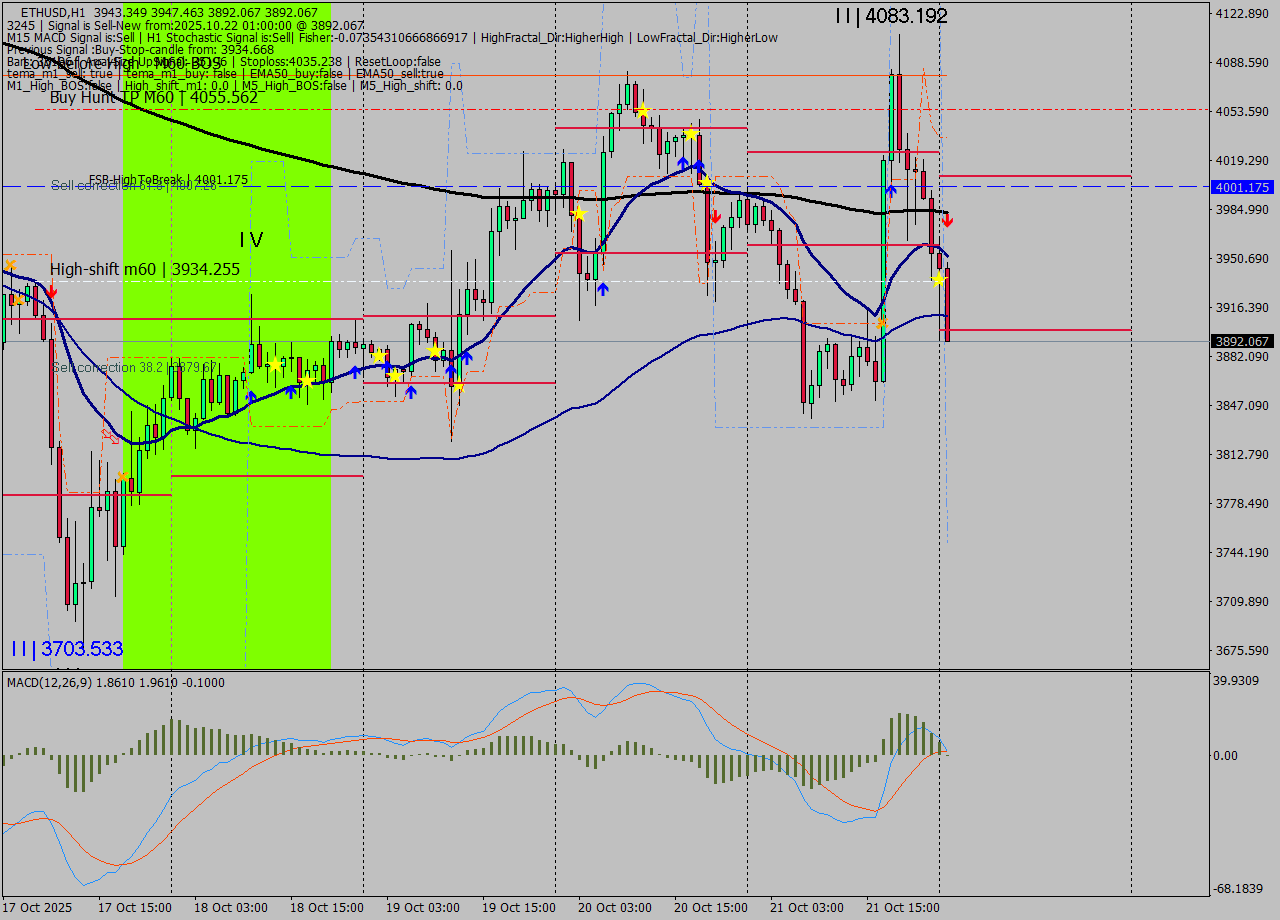 ETHUSD MTF analysis at 2025.10.22 01:39