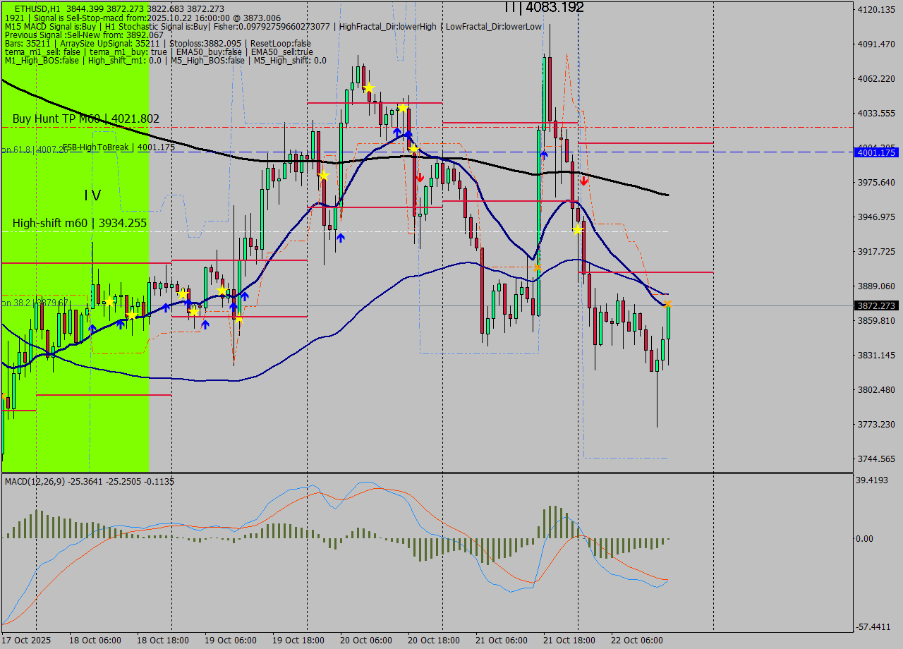 ETHUSD MTF analysis at 2025.10.22 16:59