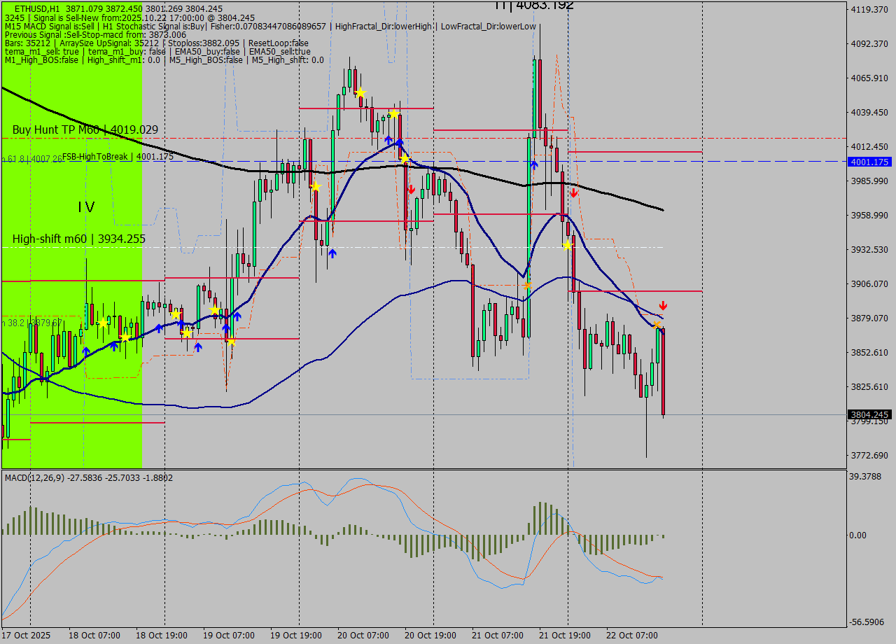 ETHUSD MTF analysis at 2025.10.22 17:23