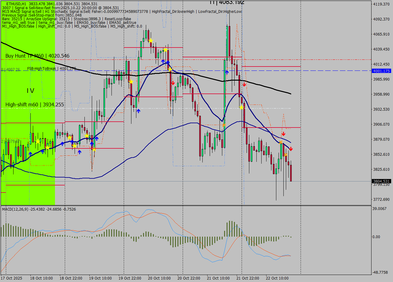 ETHUSD MTF analysis at 2025.10.22 20:51