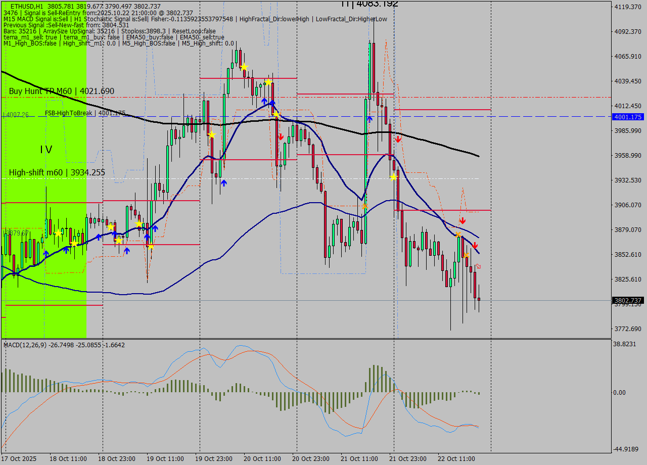 ETHUSD MTF analysis at 2025.10.22 21:33