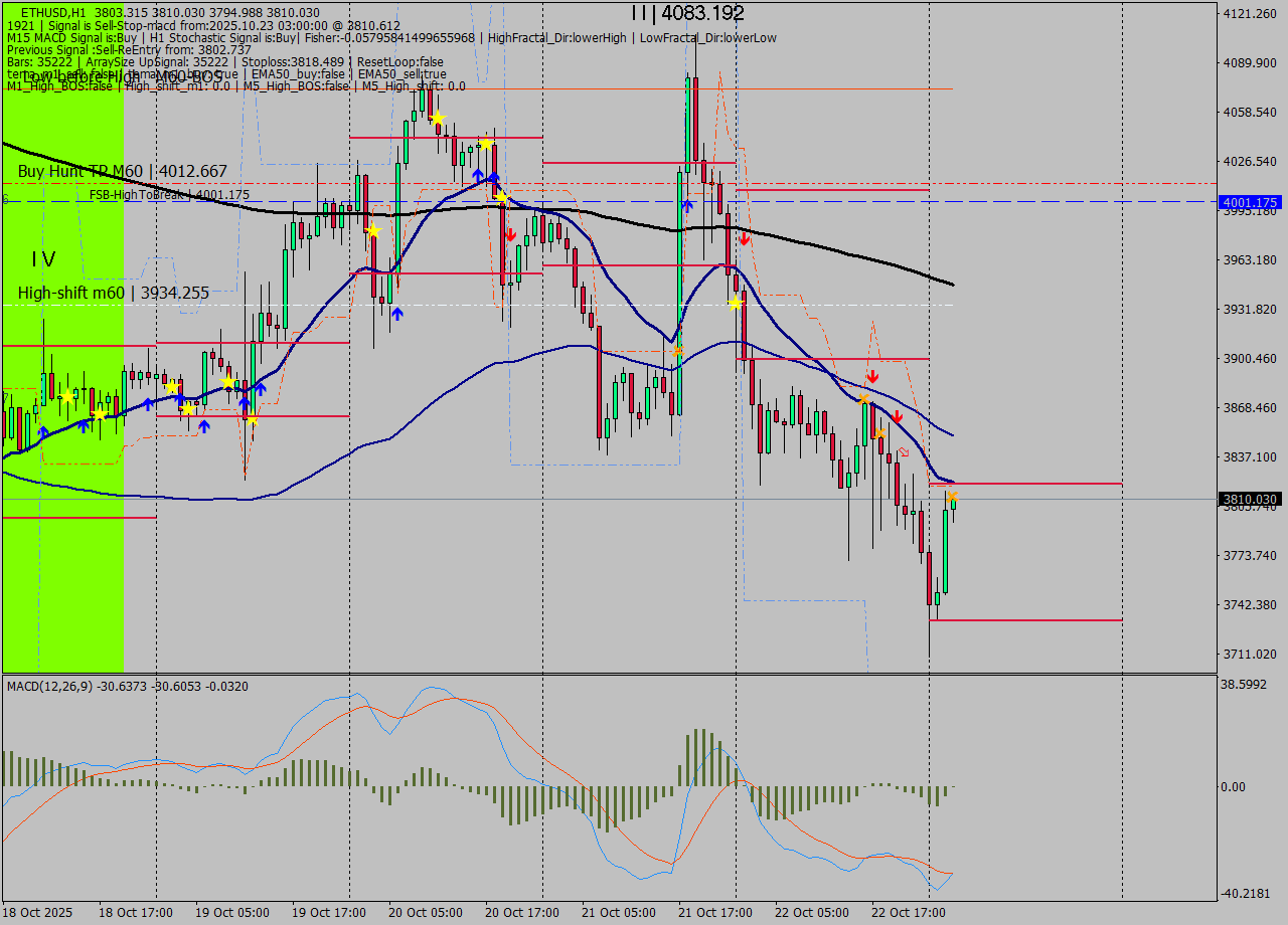 ETHUSD MTF analysis at 2025.10.23 03:15