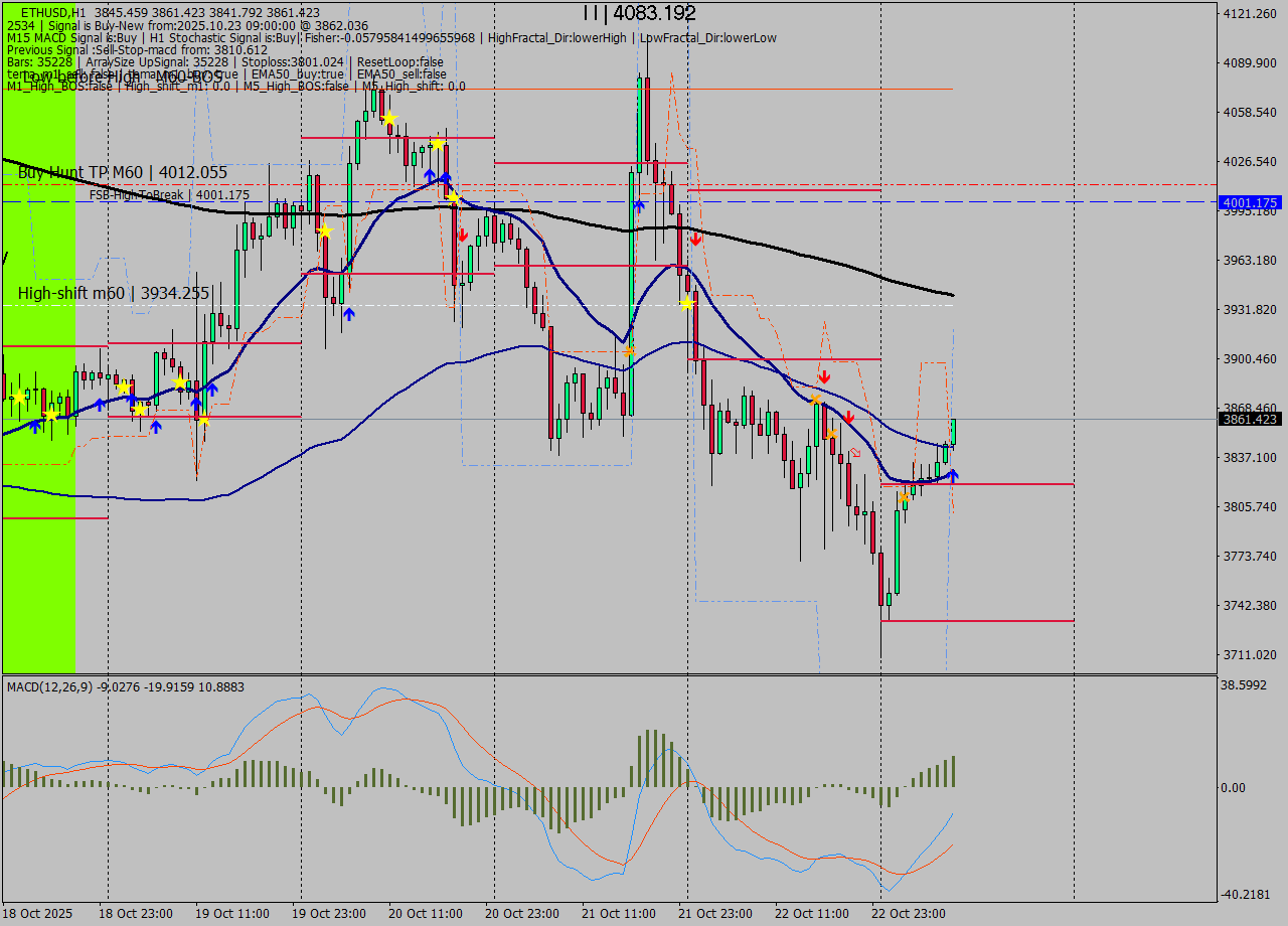 ETHUSD MTF analysis at 2025.10.23 09:15