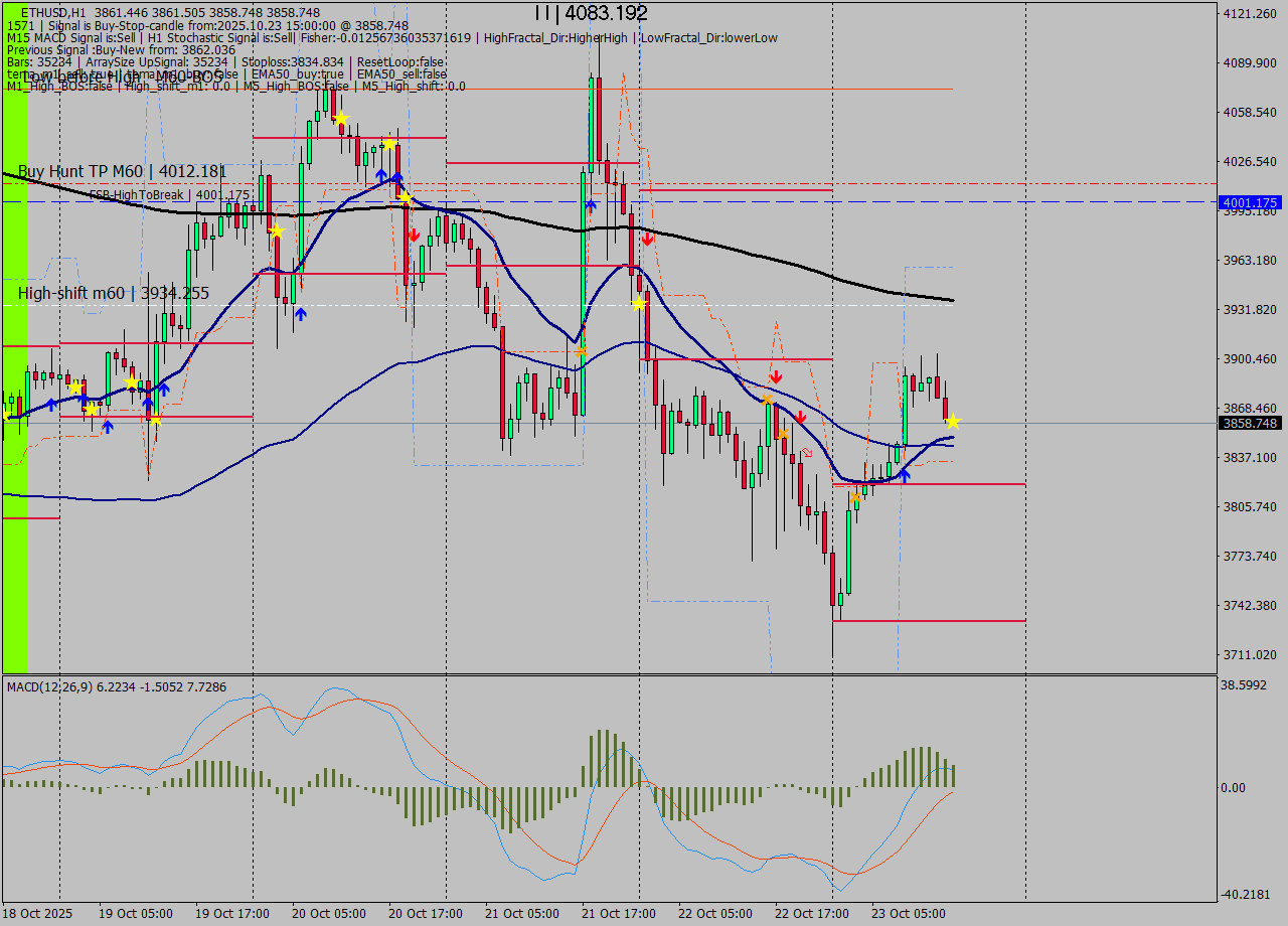 ETHUSD MTF analysis at 2025.10.23 15:01