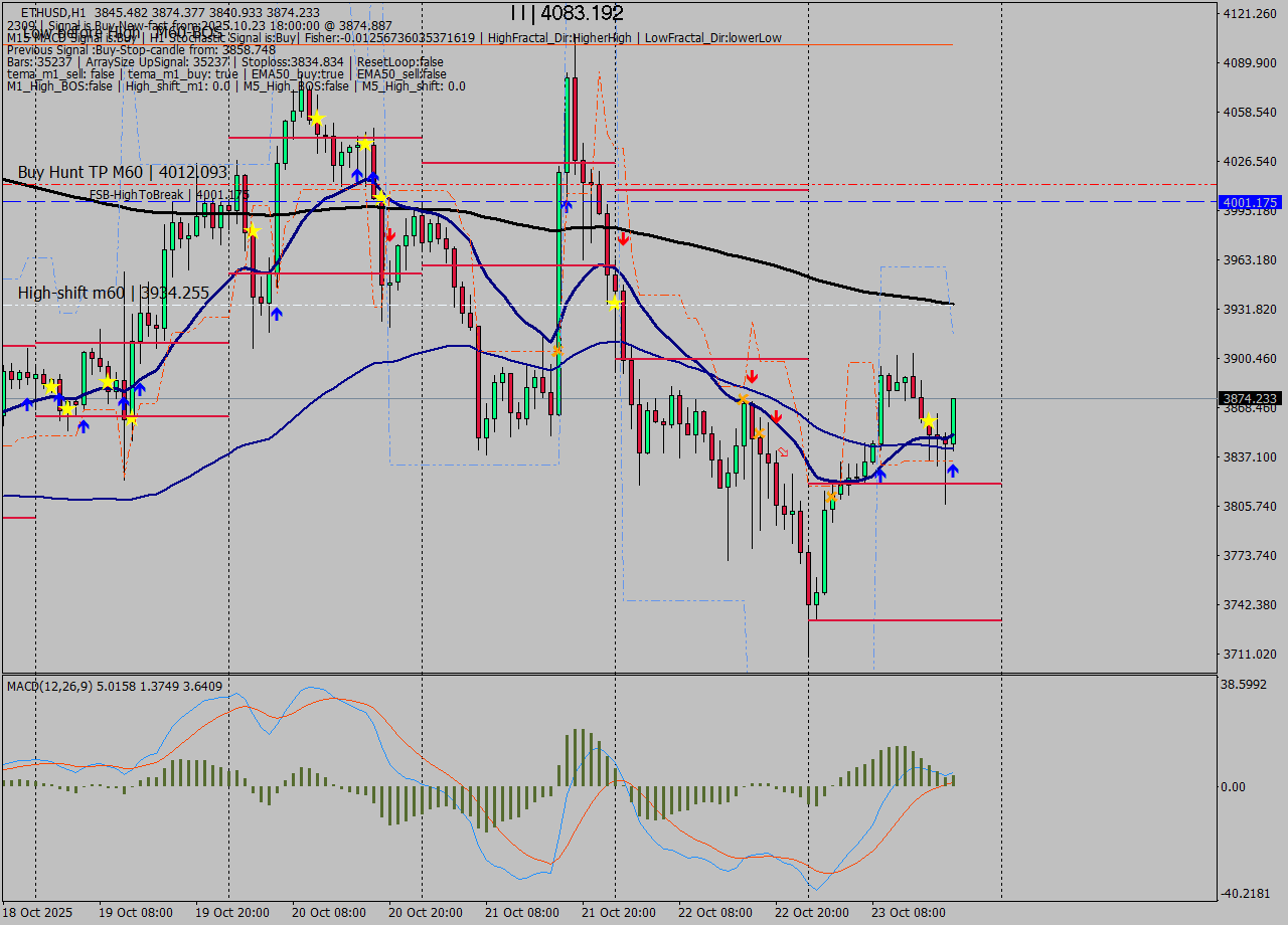 ETHUSD MTF analysis at 2025.10.23 18:33