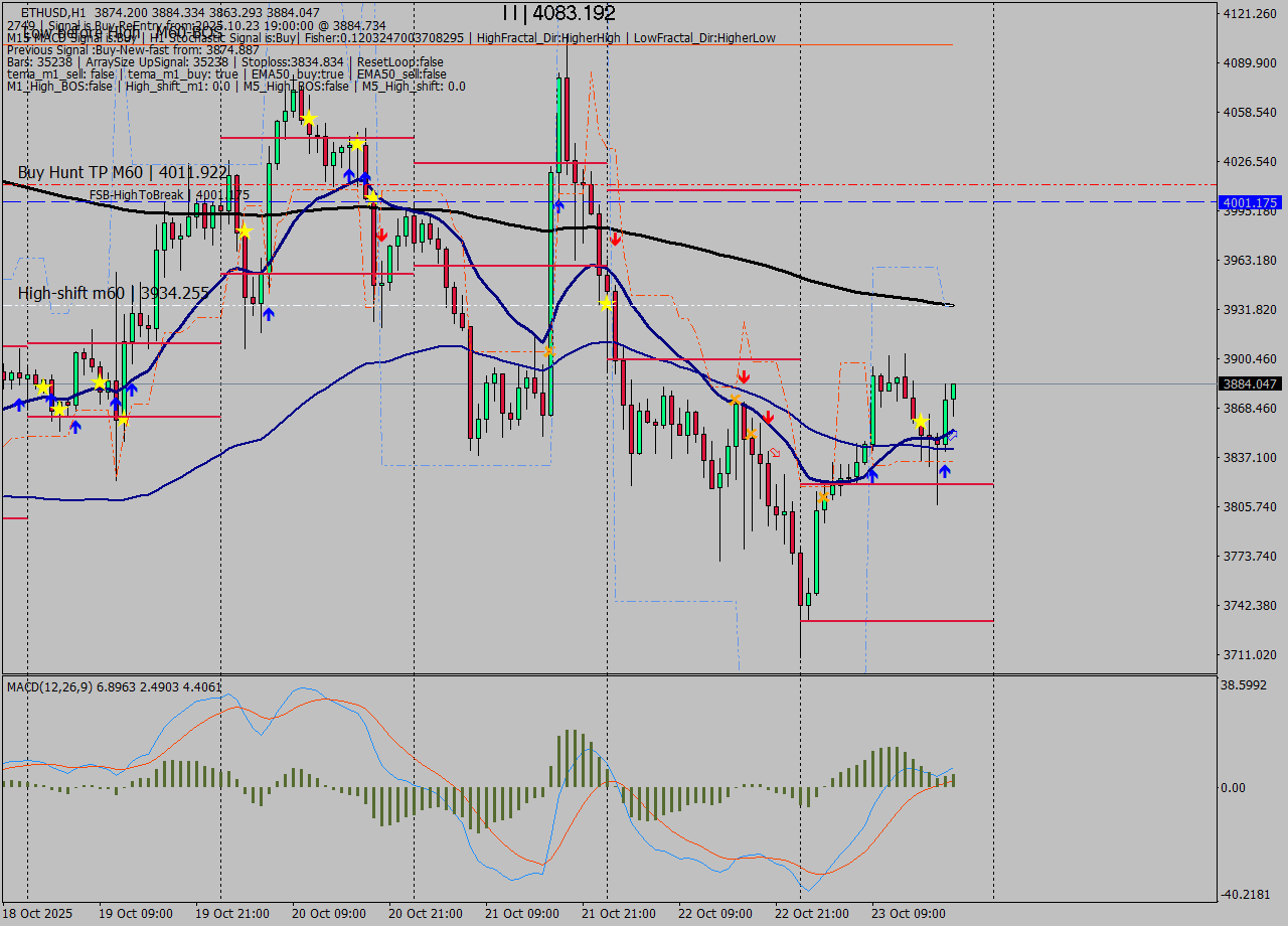 ETHUSD MTF analysis at 2025.10.23 19:45