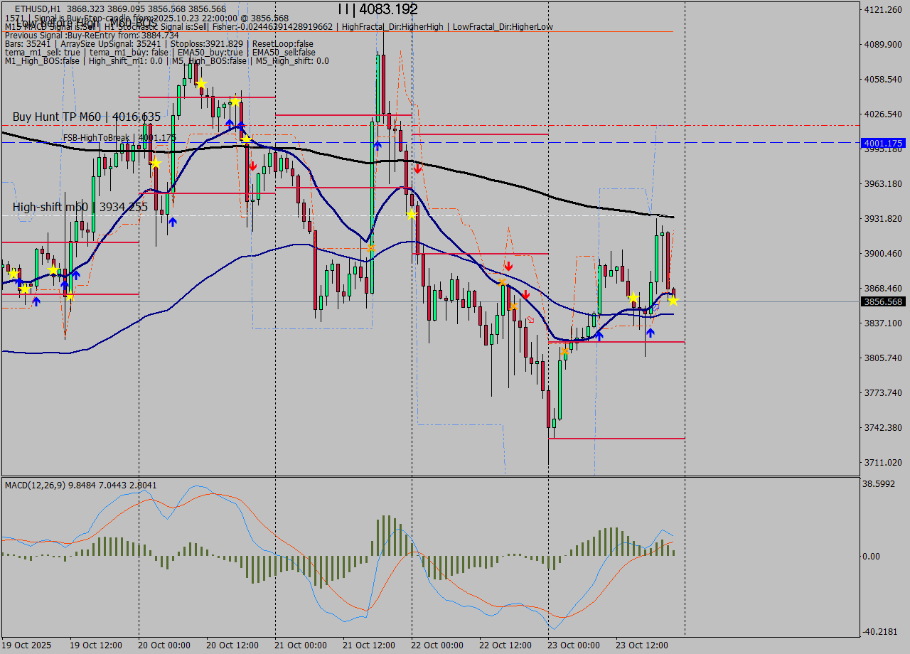 ETHUSD MTF analysis at 2025.10.23 22:02