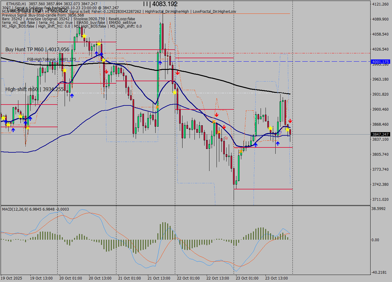 ETHUSD MTF analysis at 2025.10.23 23:40