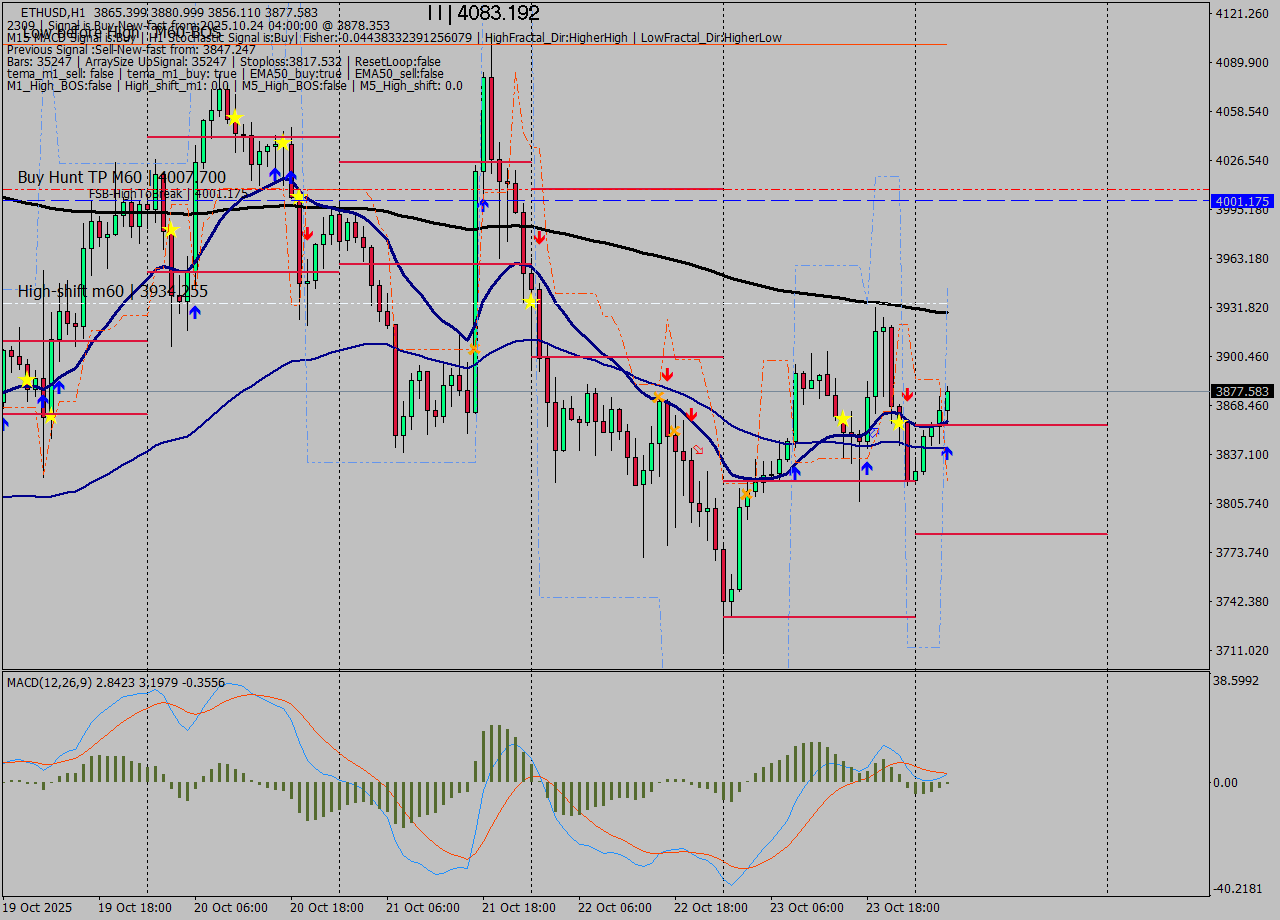 ETHUSD MTF analysis at 2025.10.24 04:55