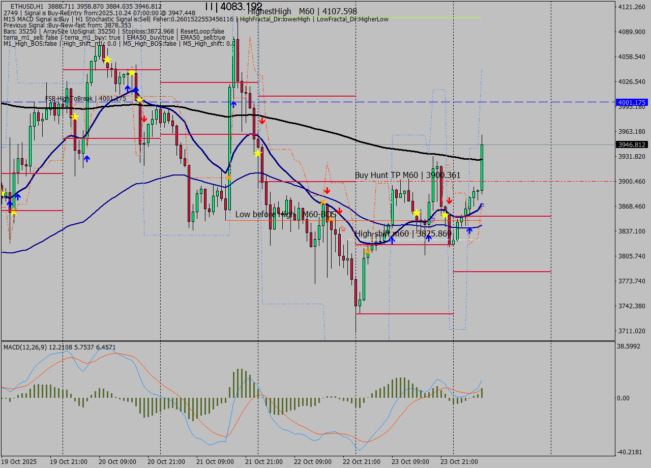 ETHUSD MTF analysis at 2025.10.24 07:40