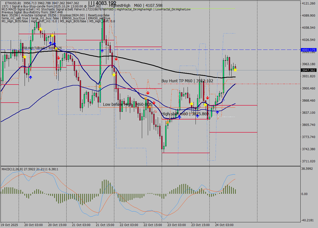 ETHUSD MTF analysis at 2025.10.24 13:24
