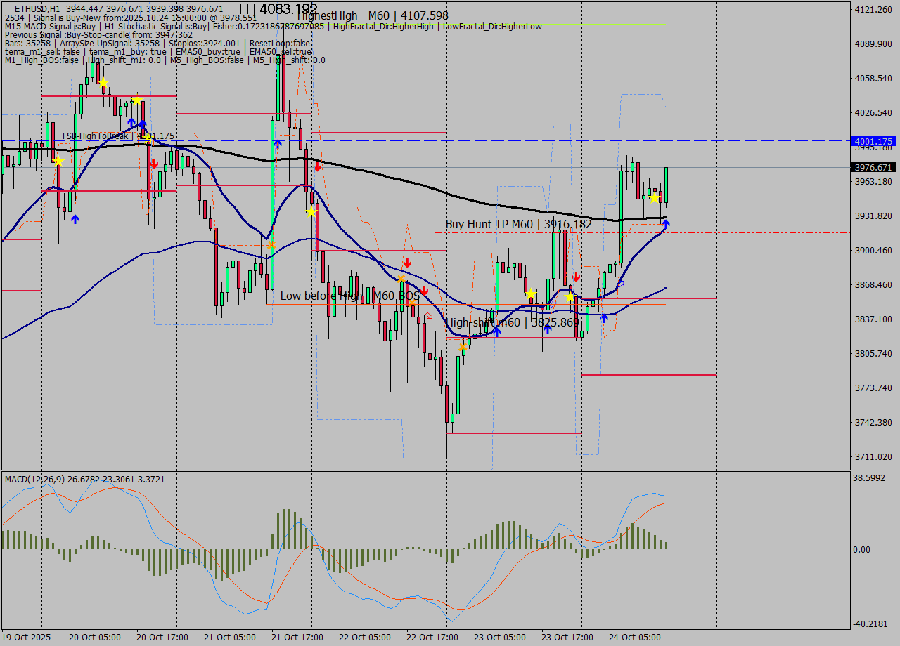ETHUSD MTF analysis at 2025.10.24 15:30