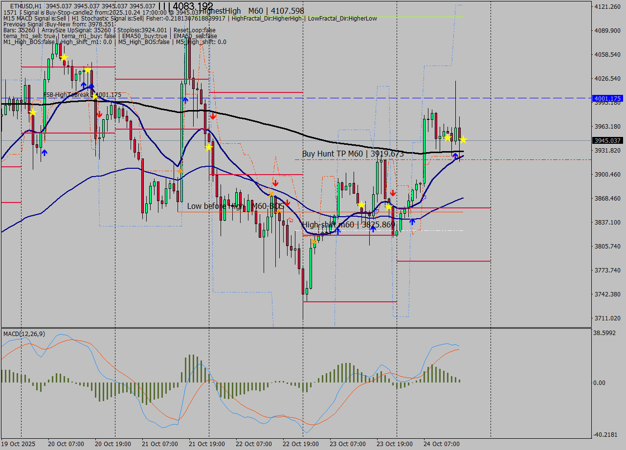 ETHUSD MTF analysis at 2025.10.24 17:00
