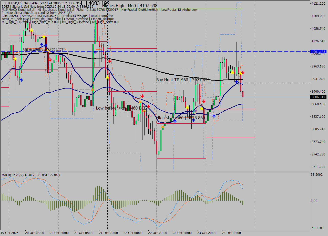 ETHUSD MTF analysis at 2025.10.24 18:45