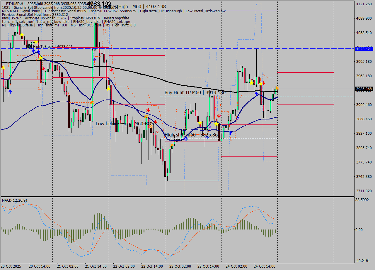 ETHUSD MTF analysis at 2025.10.25 00:00
