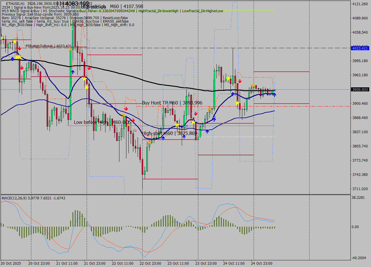 ETHUSD MTF analysis at 2025.10.25 09:00