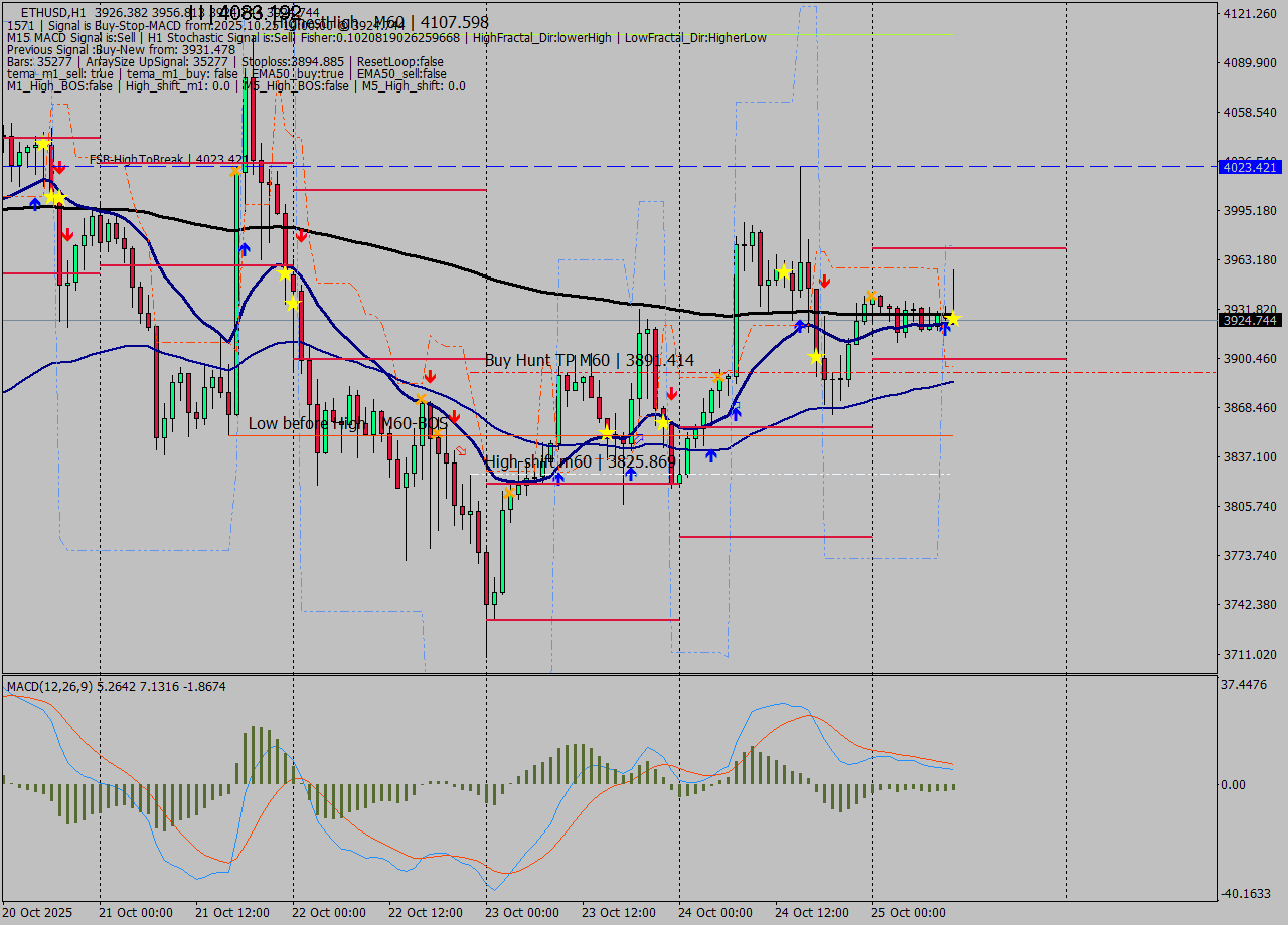 ETHUSD MTF analysis at 2025.10.25 10:46