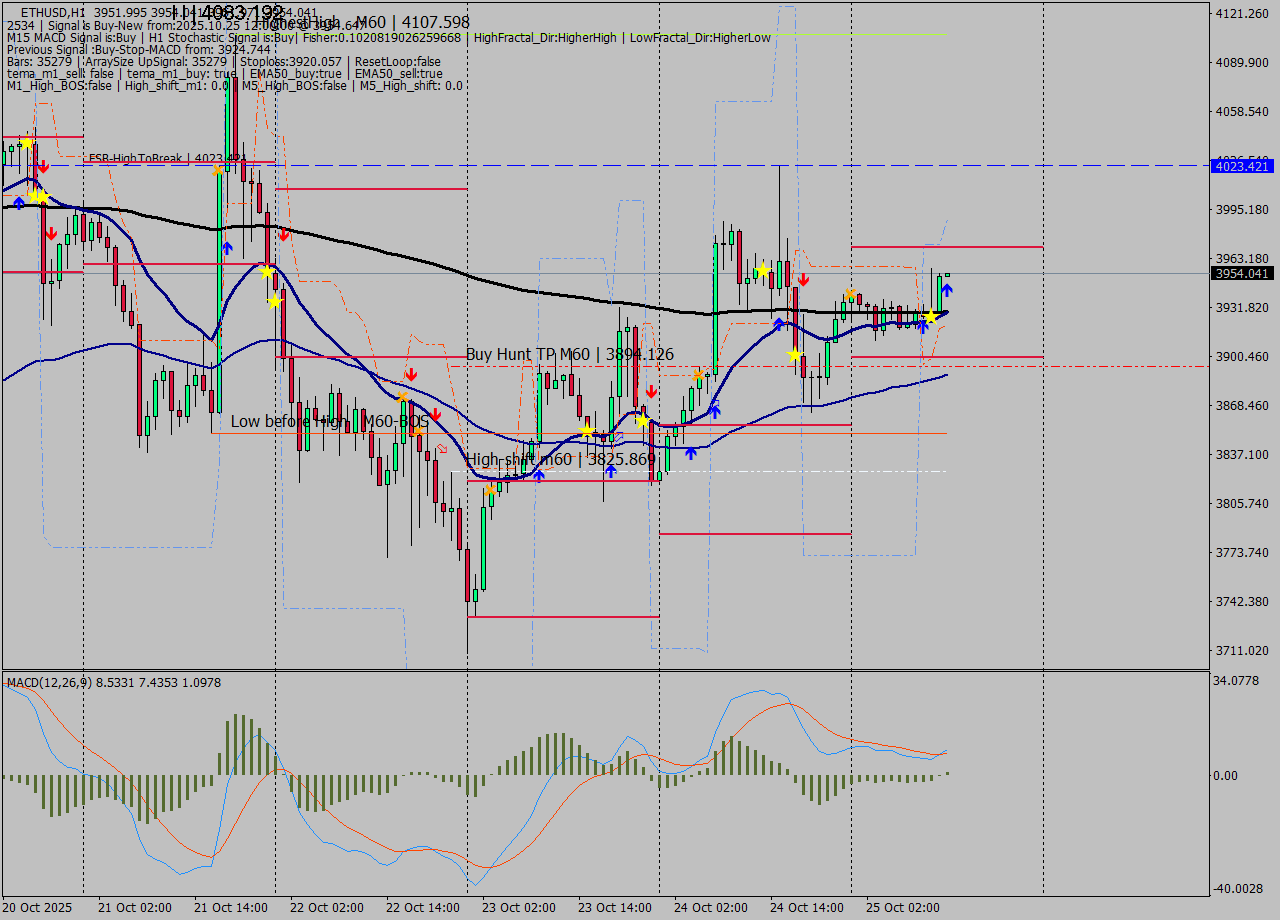 ETHUSD MTF analysis at 2025.10.25 12:00