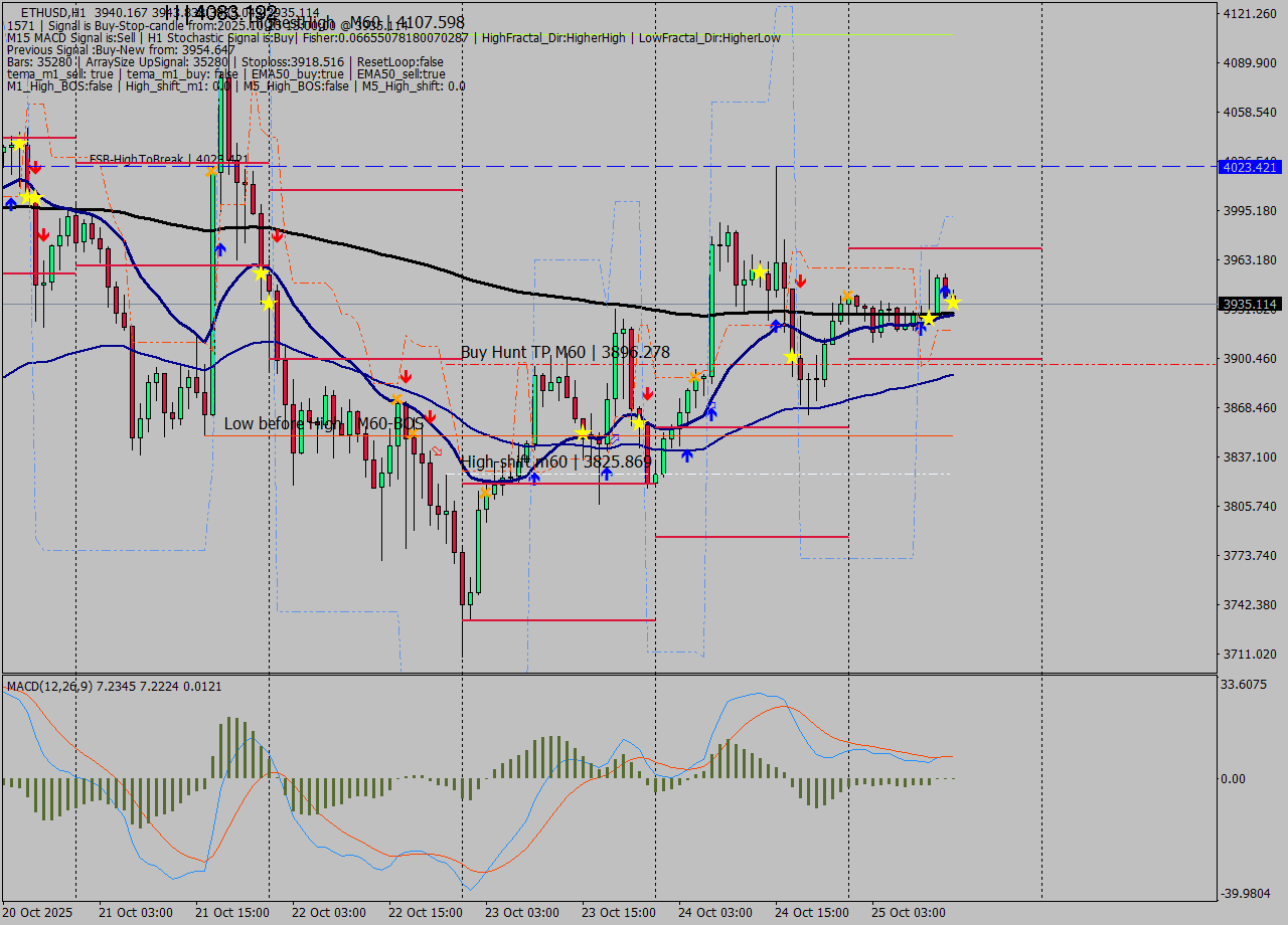ETHUSD MTF analysis at 2025.10.25 13:07