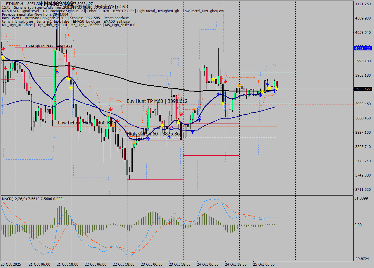 ETHUSD MTF analysis at 2025.10.25 16:36