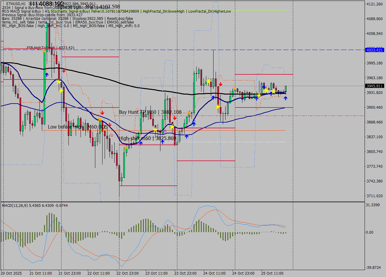 ETHUSD MTF analysis at 2025.10.25 21:30