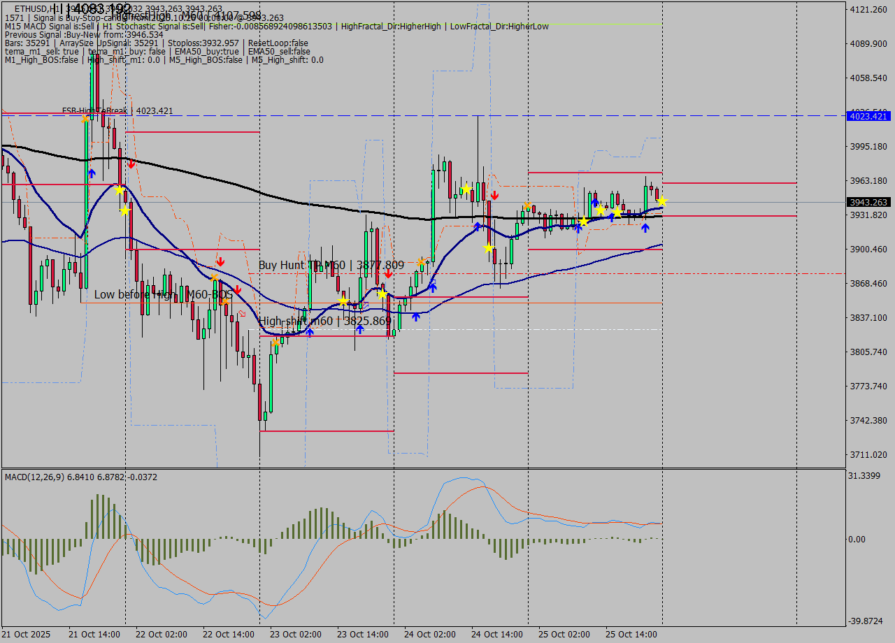 ETHUSD MTF analysis at 2025.10.26 00:03