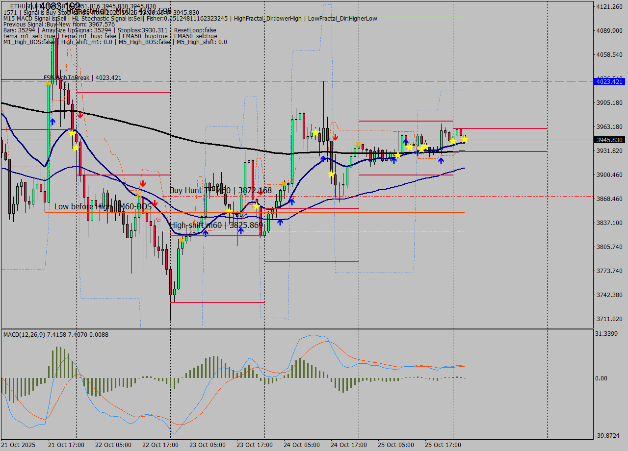 ETHUSD MTF analysis at 2025.10.26 03:06