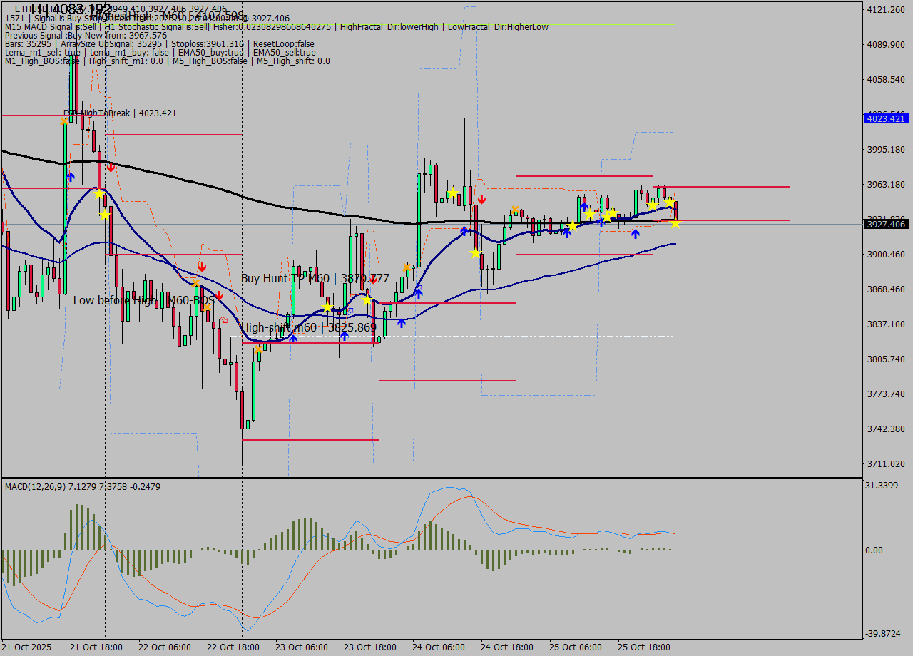 ETHUSD MTF analysis at 2025.10.26 04:03