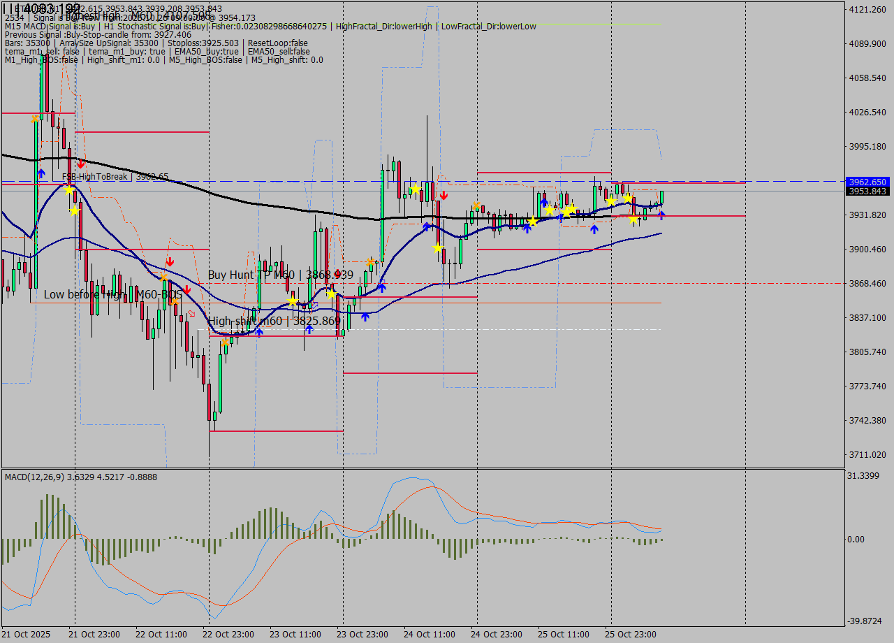 ETHUSD MTF analysis at 2025.10.26 09:48