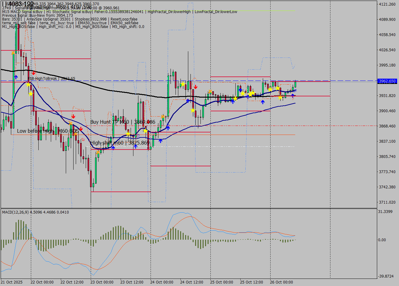 ETHUSD MTF analysis at 2025.10.26 10:54