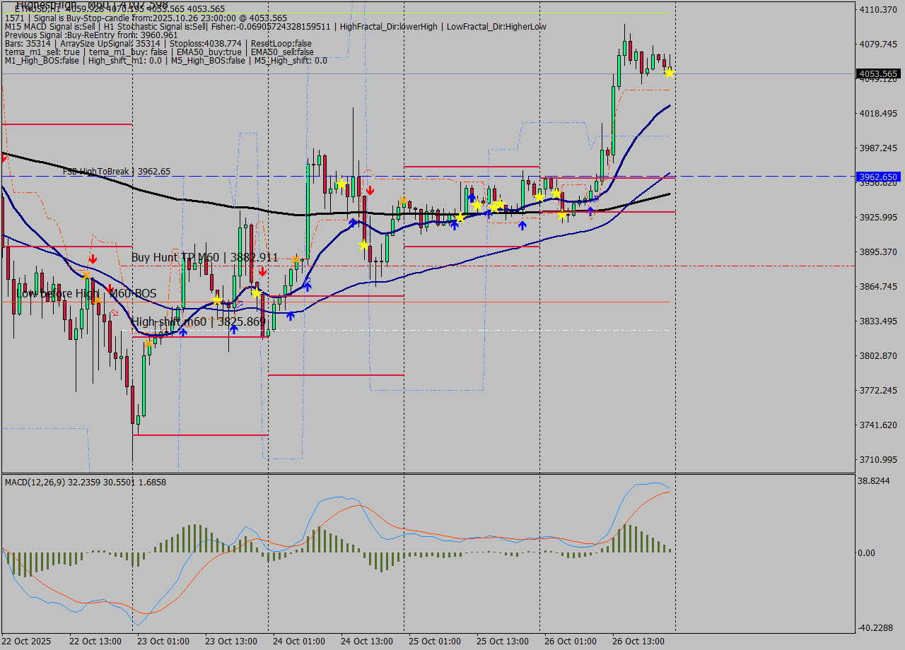 ETHUSD MTF analysis at 2025.10.26 23:30