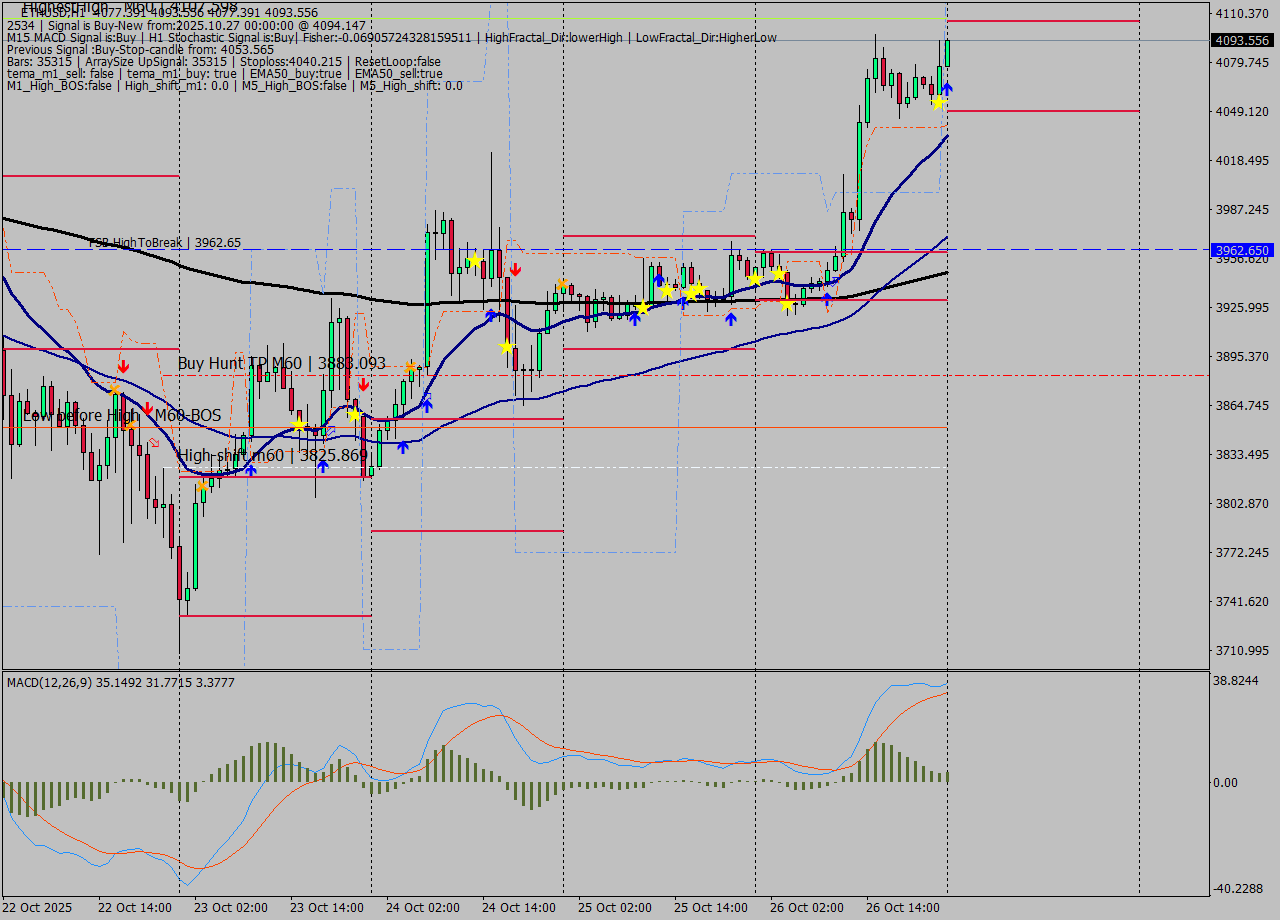 ETHUSD MTF analysis at 2025.10.27 00:02