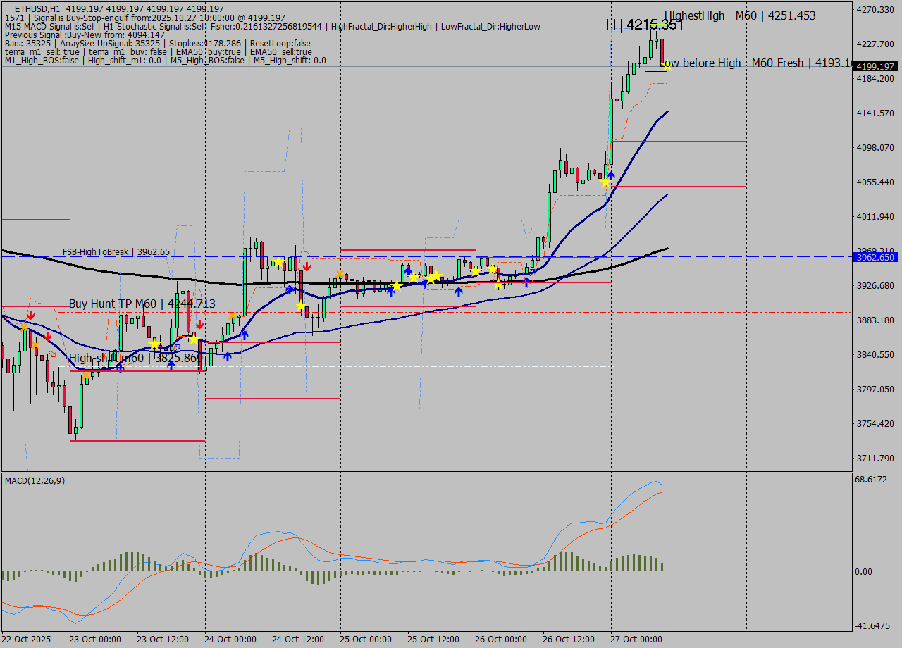 ETHUSD MTF analysis at 2025.10.27 10:00