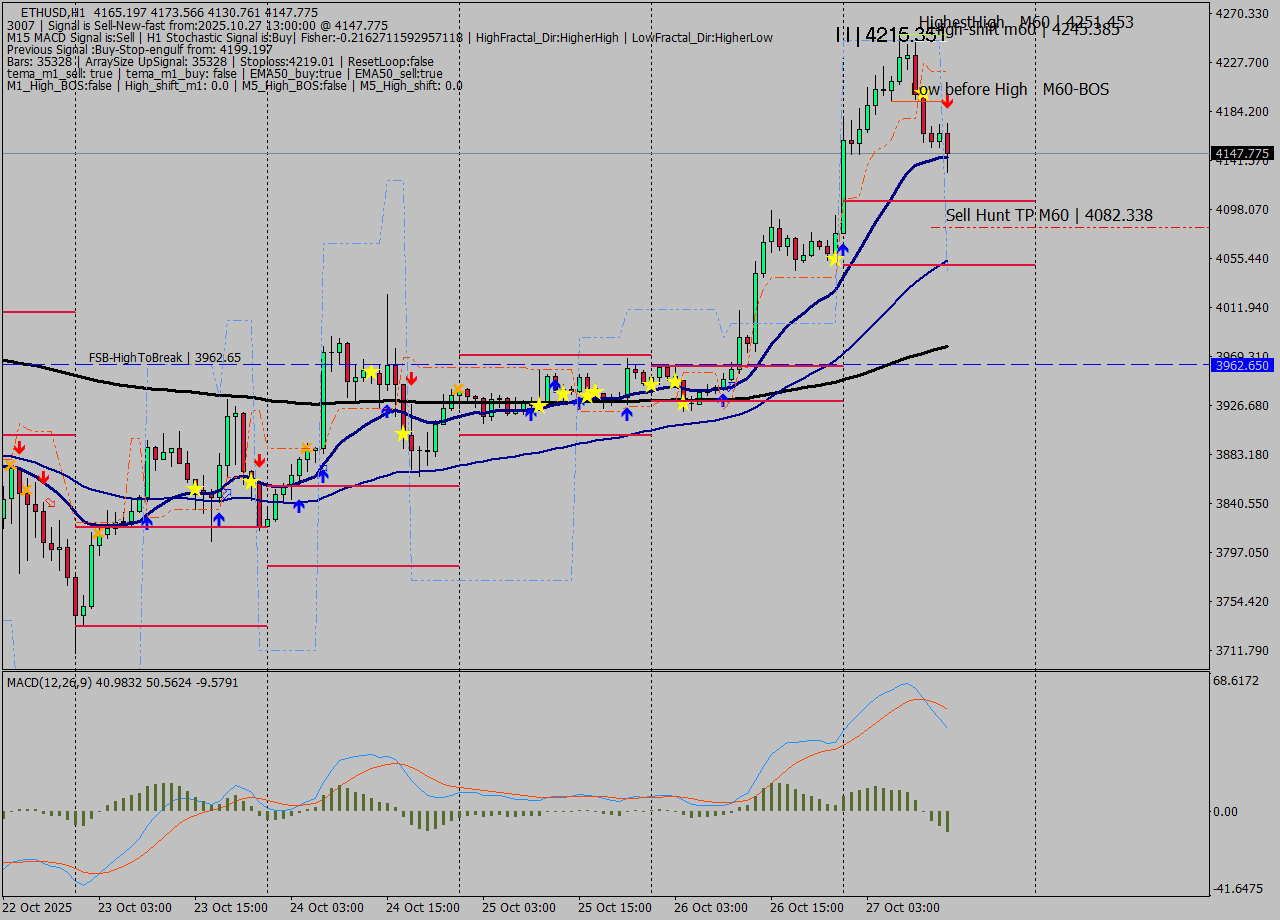 ETHUSD MTF analysis at 2025.10.27 13:35