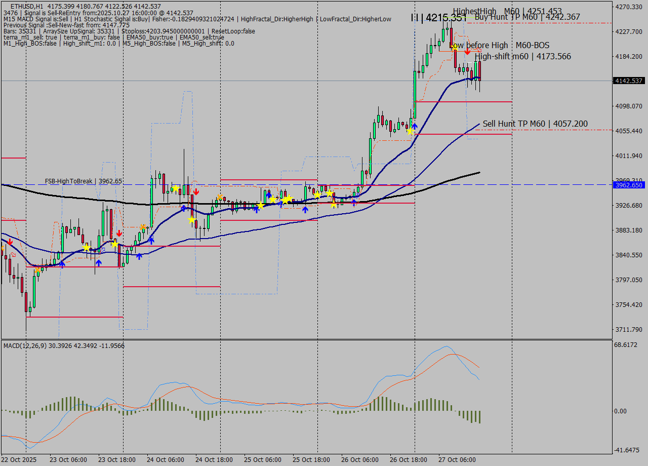 ETHUSD MTF analysis at 2025.10.27 16:25