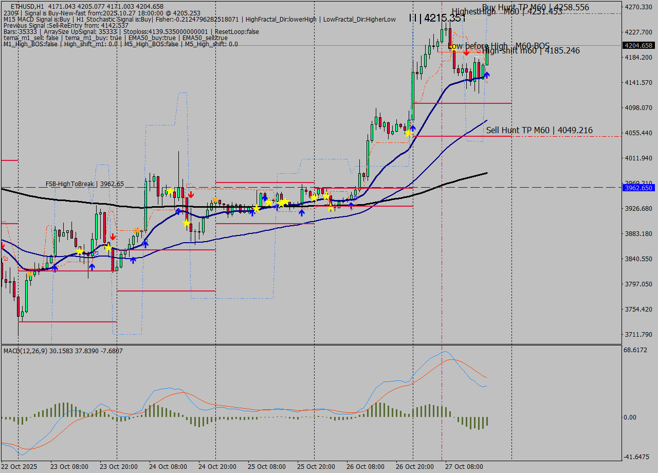 ETHUSD MTF analysis at 2025.10.27 18:35