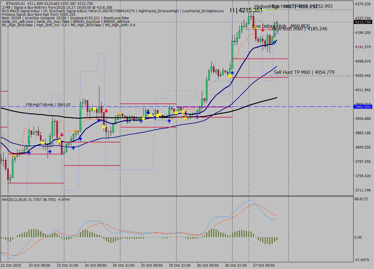 ETHUSD MTF analysis at 2025.10.27 19:39