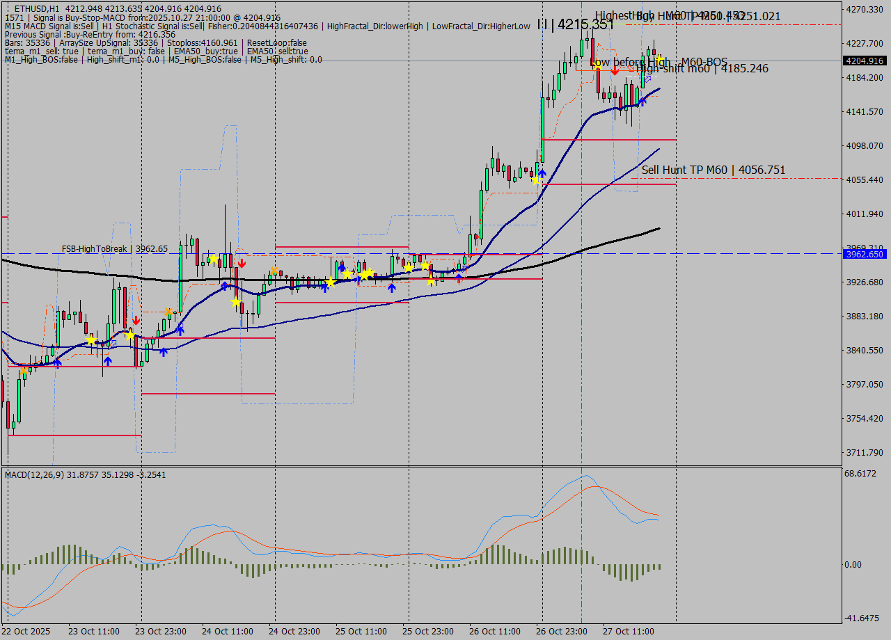 ETHUSD MTF analysis at 2025.10.27 21:01