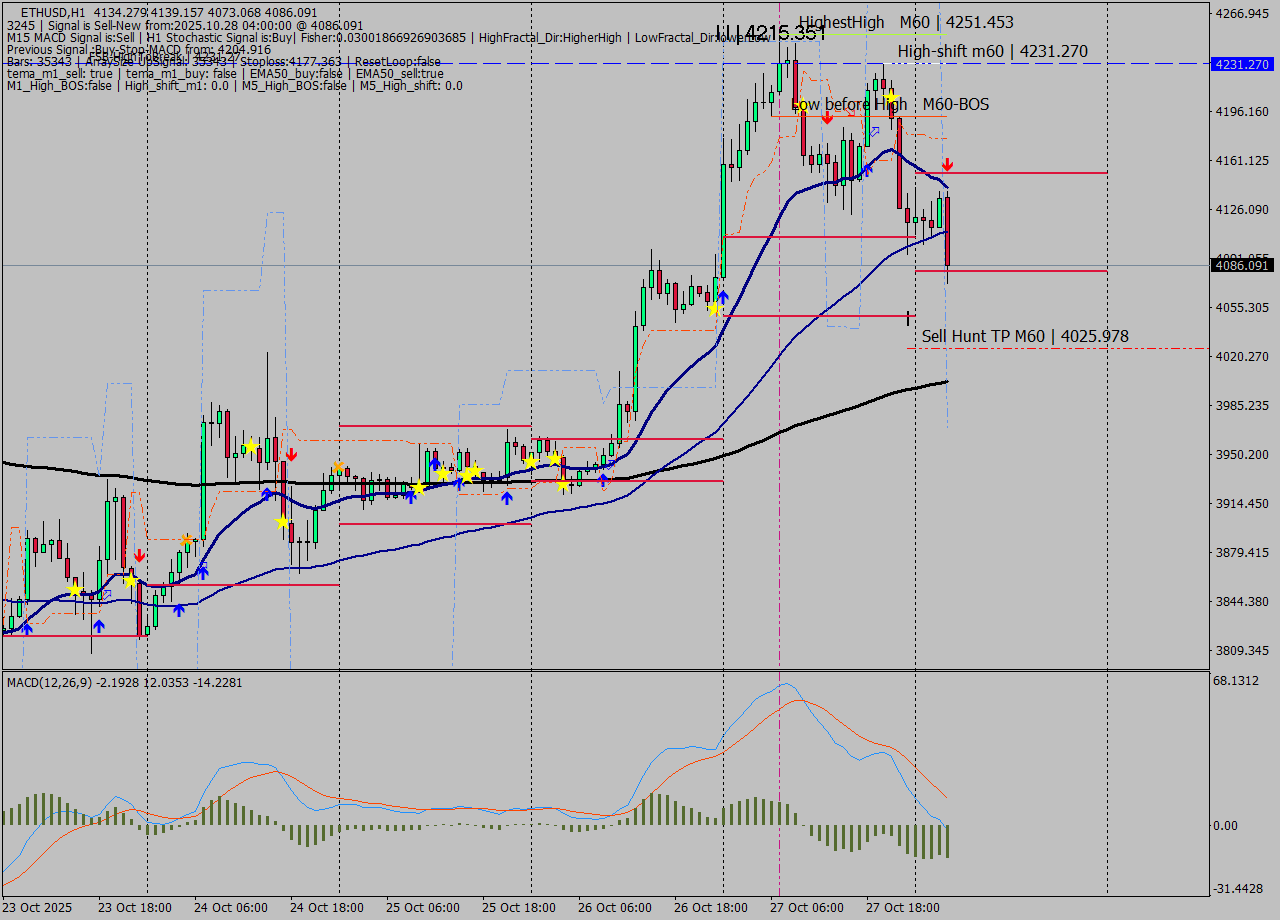 ETHUSD MTF analysis at 2025.10.28 04:51