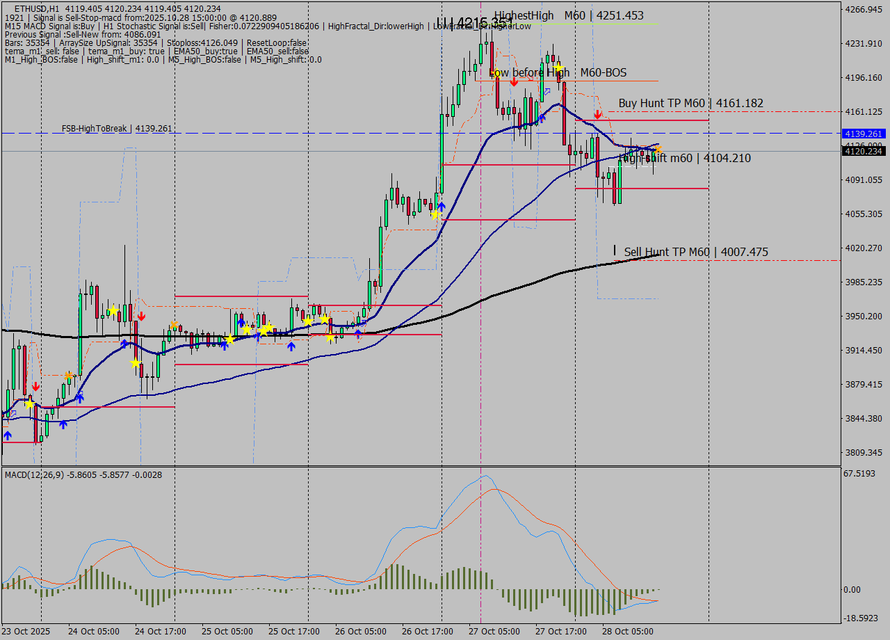 ETHUSD MTF analysis at 2025.10.28 15:00