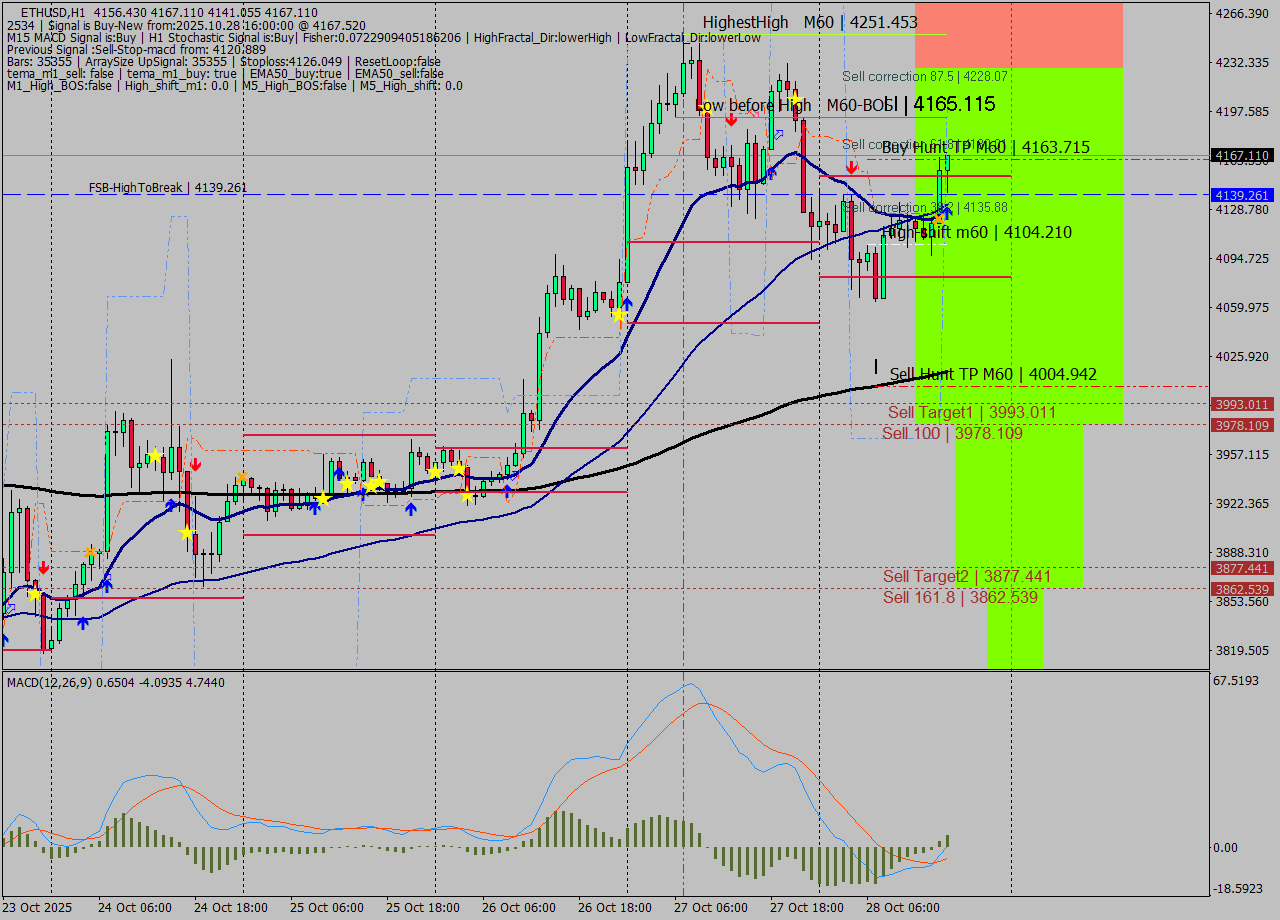 ETHUSD MTF analysis at 2025.10.28 16:18