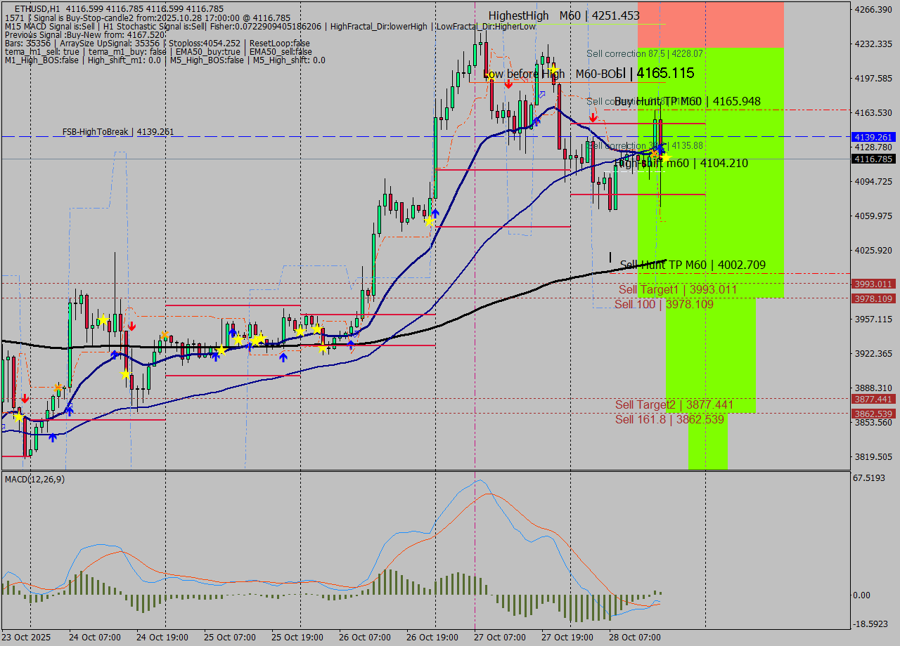 ETHUSD MTF analysis at 2025.10.28 17:00
