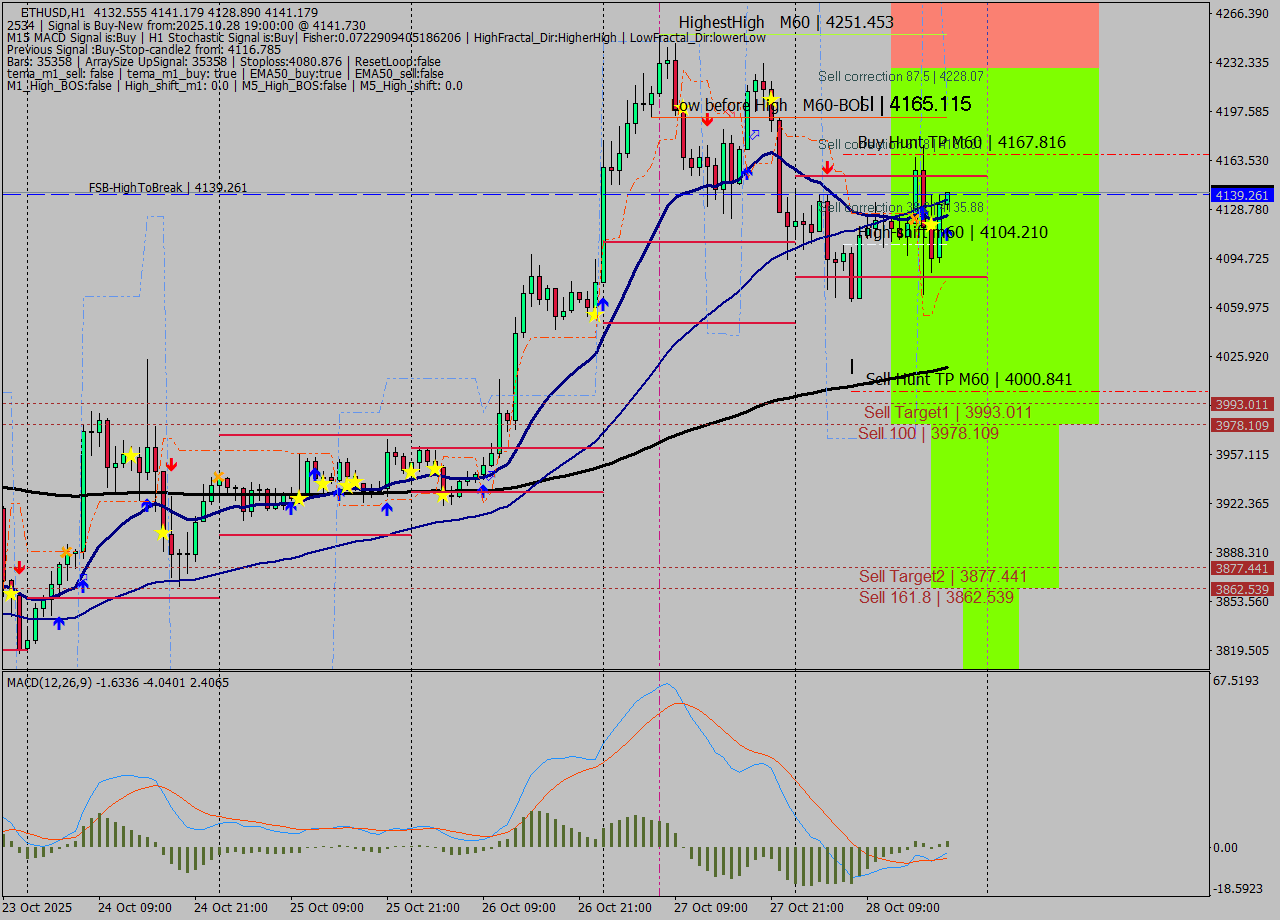 ETHUSD MTF analysis at 2025.10.28 19:12