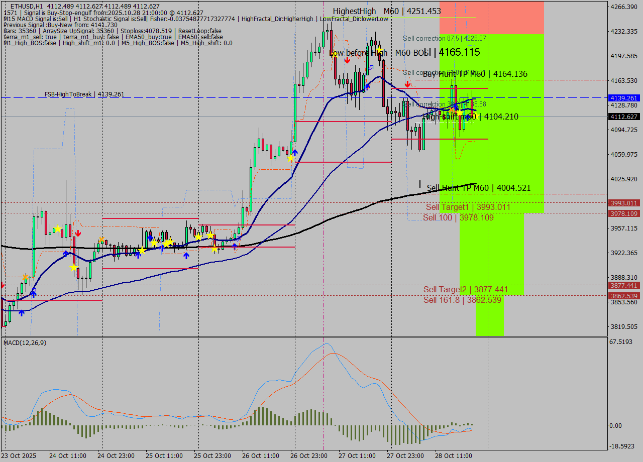 ETHUSD MTF analysis at 2025.10.28 21:00