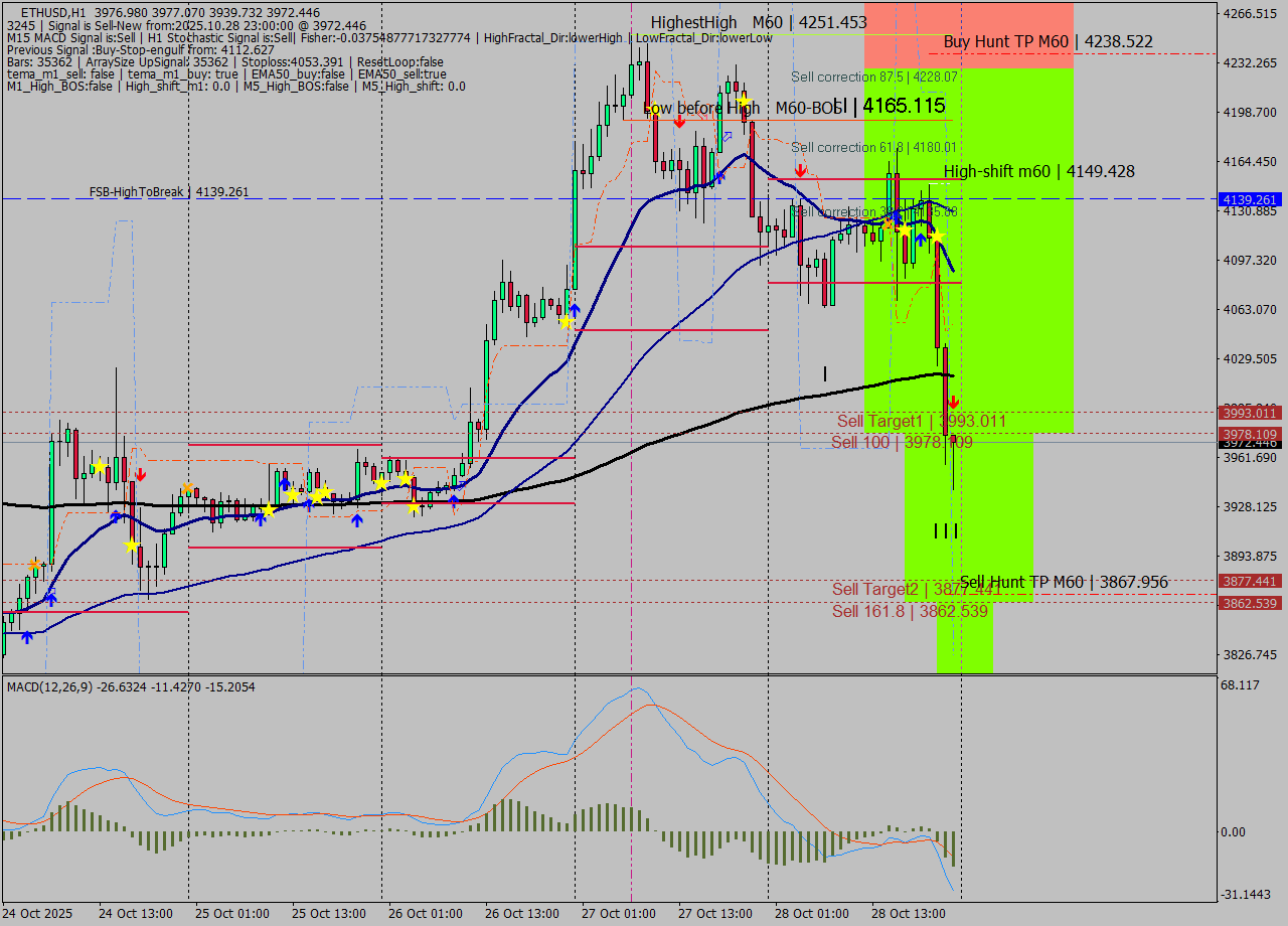 ETHUSD MTF analysis at 2025.10.28 23:35