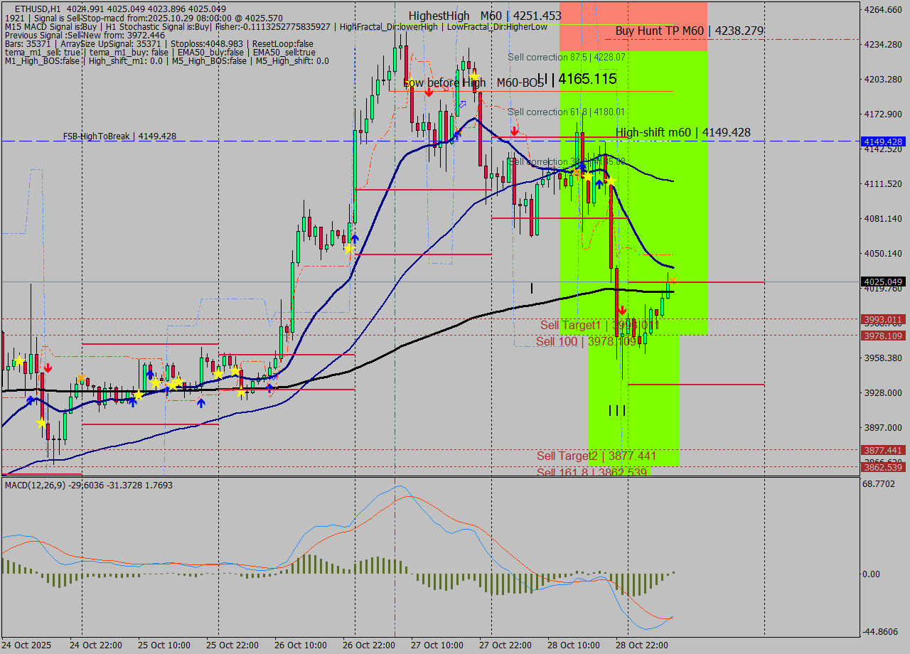 ETHUSD MTF analysis at 2025.10.29 08:01
