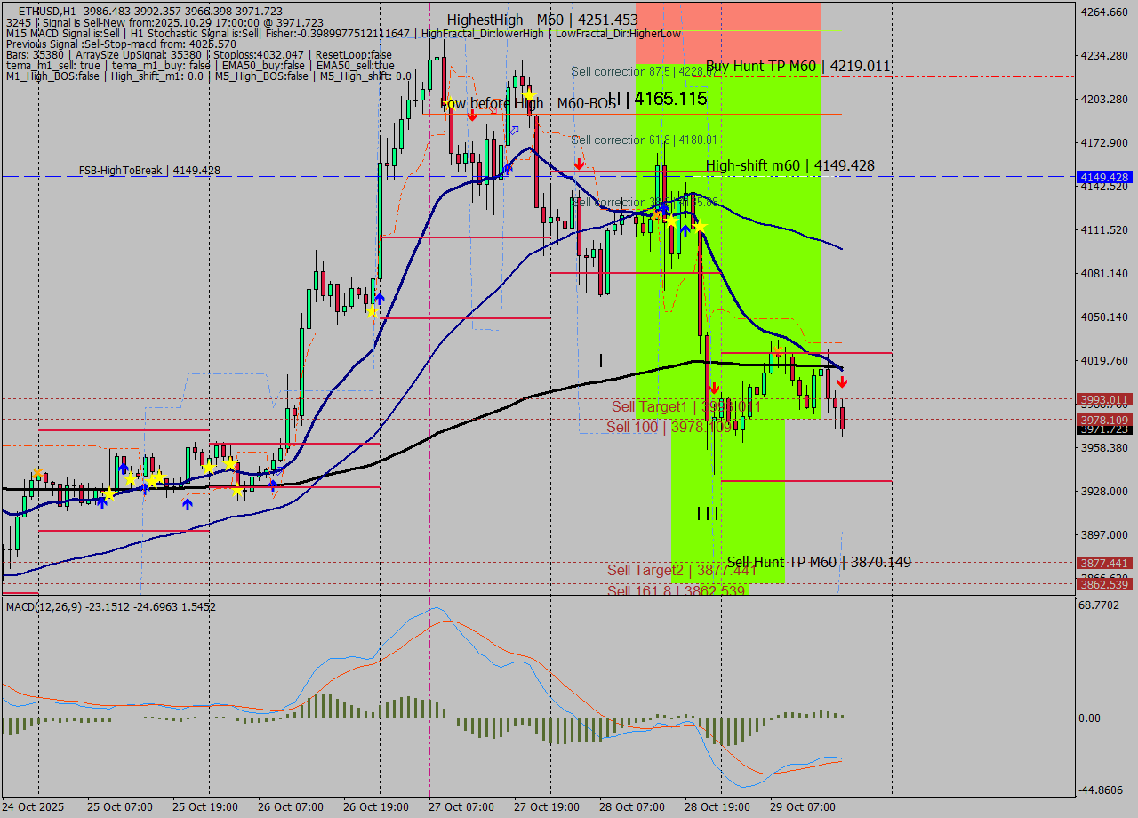 ETHUSD MTF analysis at 2025.10.29 17:29