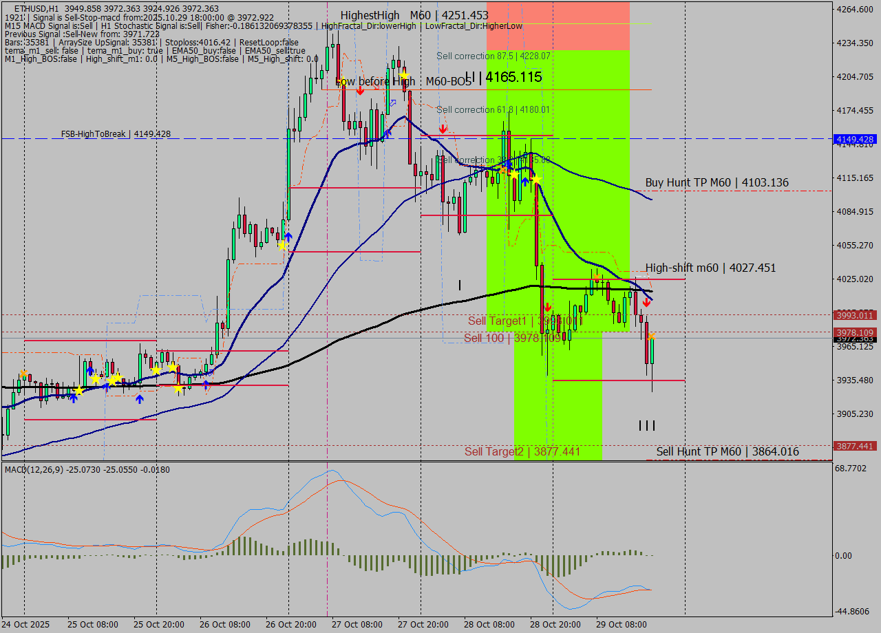 ETHUSD MTF analysis at 2025.10.29 18:34