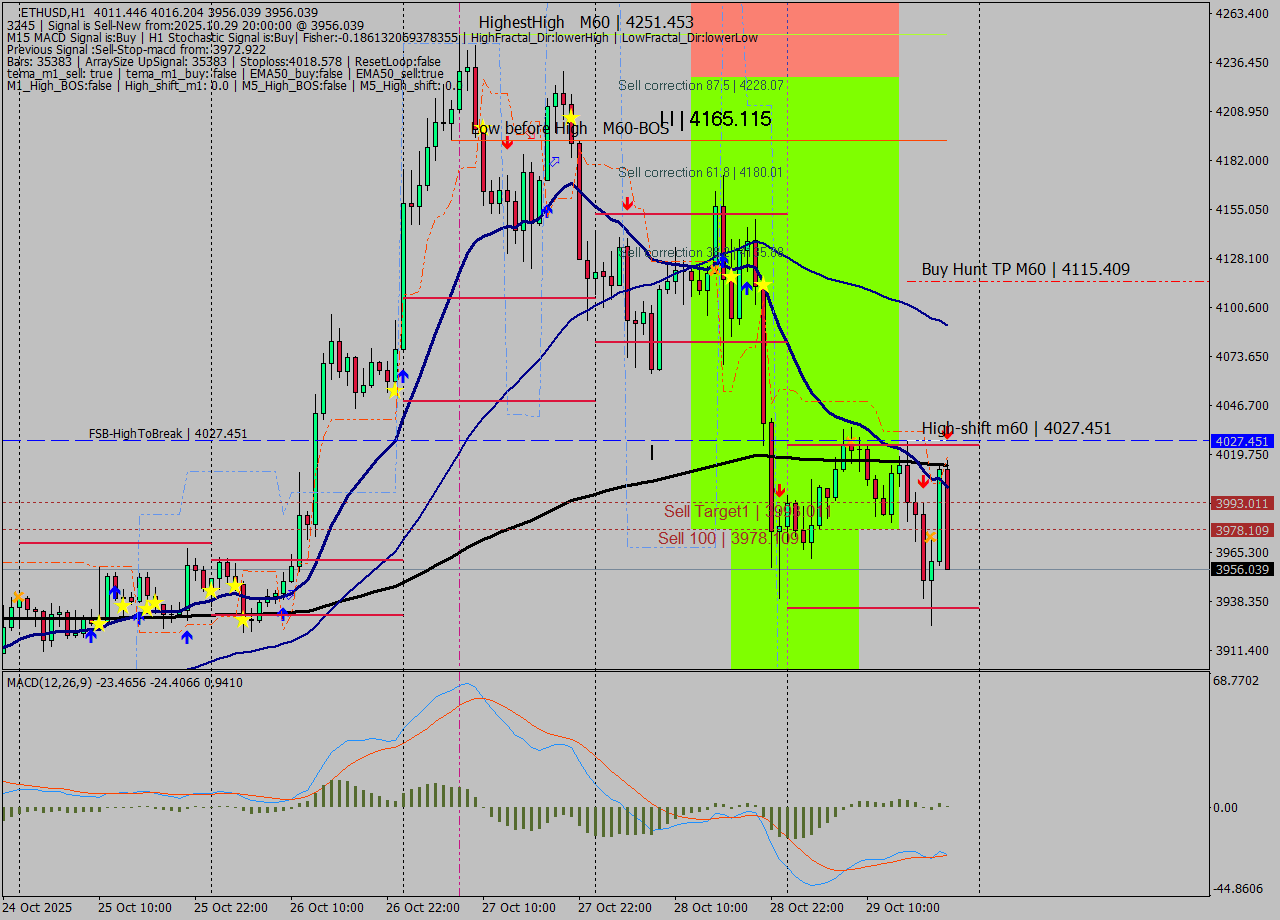 ETHUSD MTF analysis at 2025.10.29 20:35