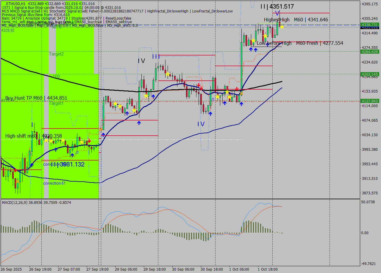 ETHUSD MTF analysis at 2025.10.02 04:01